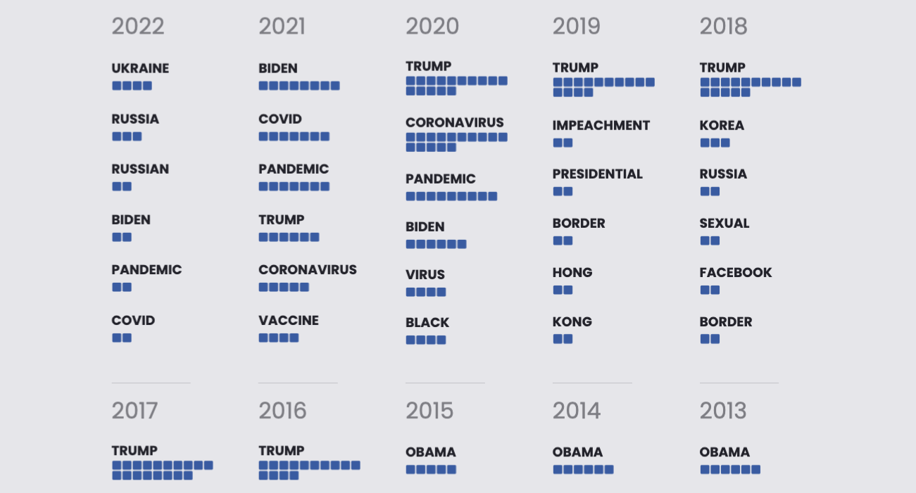 What happened in the last 20 years?